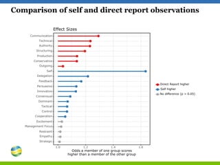 Comparison of self and direct report observations
Strategic
Empathy
Restraint
Management Focus
Excitement
Cooperation
Cont...