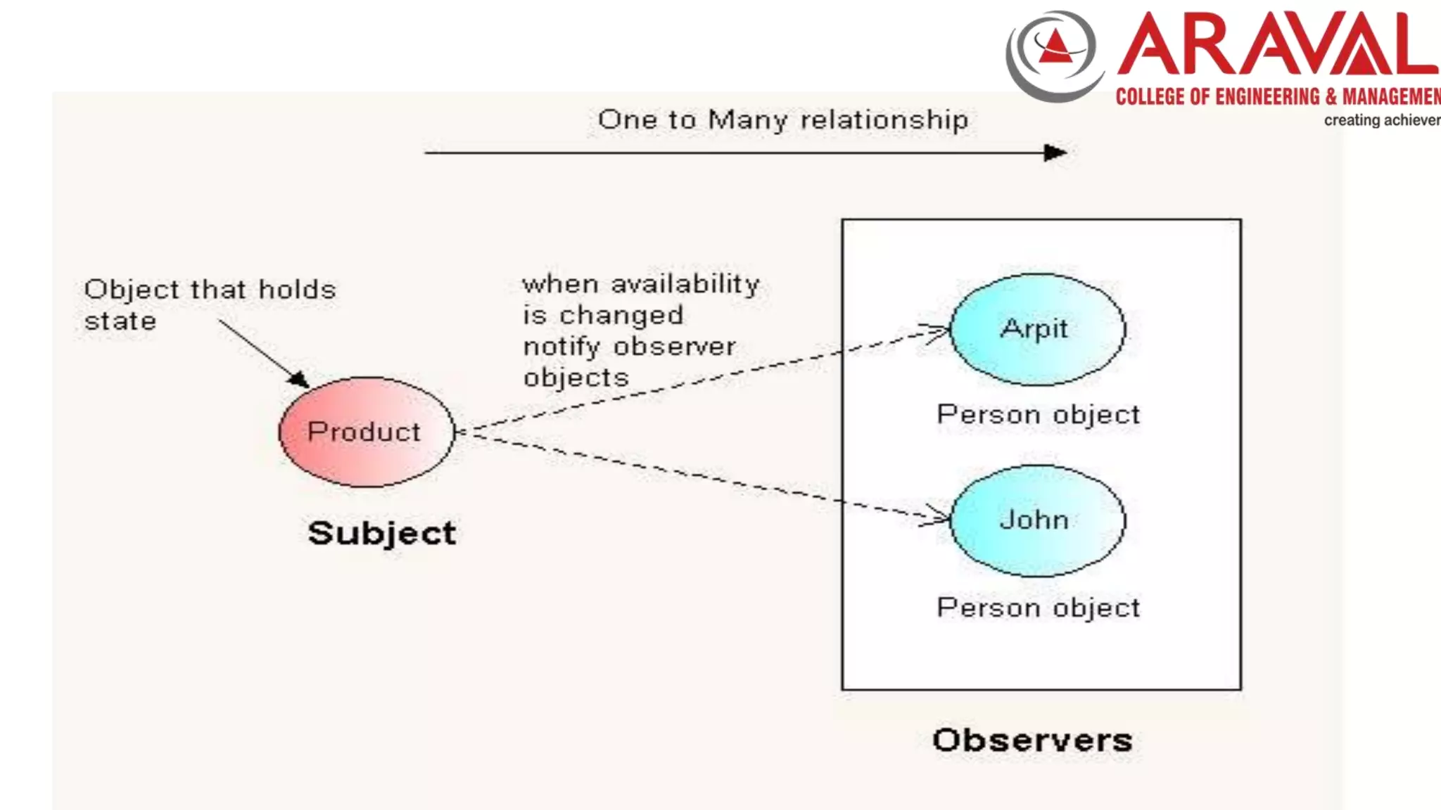 Observer pattern | PPT