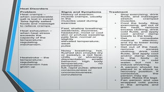 Heat Disorders
Problem Signs and Symptoms Treatment
Heat cramps –
when considerable
salt is lost in sweat.
T
ake lightly salted
foods and massage
to relieve cramps.
History of exertion;
muscle cramps, usually
in the
muscles used during
exercise
• Stop exercising, drink
fluids, and massager
stretch cramped
muscles.
• Cool the body
. Stop
exercising, get out of
the heat, remove
excess clothing, drink
cold fluids, and apply
cool and/or damp
towels to the body
.
• Get immediate
medical attention,
and try to lower body
temperature.
• Get out of the heat,
remove excess
clothing, drink cold
fluids, and apply cool
and/or damp towels
to the body or
immerse in cold
water, but not to
induce shivering.
• A person should be
placed in a shock or
recovery position. If
conscious, the
person may sip
water. Raise the legs
• Fan person and use
wrapped cold packs
in the armpits and
groin.
Heat exhaustion –
when heat stress
exceeds the
capacity of the
temperature-
regulating
mechanism.
Fast, shallow breathing;
weakness; dizziness;
headache; moist or cool
skin or profuse sweating;
pale face; normal or
slightly
elevated temperature;
weak
pulse
Heatstroke – the
temperature-
regulating
mechanism has
given up
Noisy breathing; hot,
flushed skin (maybe dry
or sweaty); a red face;
chills or shivering;
disorientation; erratic
behavior; high body
temperature; no
perspiration;
full, rapid pulse; altered
consciousness or
unconsciousness;
convulsions
 