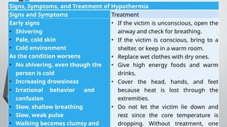 Signs, Symptoms, and Treatment of Hypothermia
Signs and Symptoms Treatment
Early signs
• Shivering
• Pale, cold skin
• Cold environment
As the condition worsens
• No shivering, even though the
person is cold
• Increasing drowsiness
• Irrational behavior and
confusion
• Slow, shallow breathing
• Slow, weak pulse
• Walking becomes clumsy and
• If the victim is unconscious, open the
airway and check for breathing.
• If the victim is conscious, bring to a
shelter, or keep in a warm room.
• Replace wet clothes with dry ones.
• Give high energy foods and warm
drinks.
• Cover the head, hands, and feet
because heat is lost through the
extremities.
• Do not let the victim lie down and
rest since the core temperature is
dropping. Without treatment, one
 