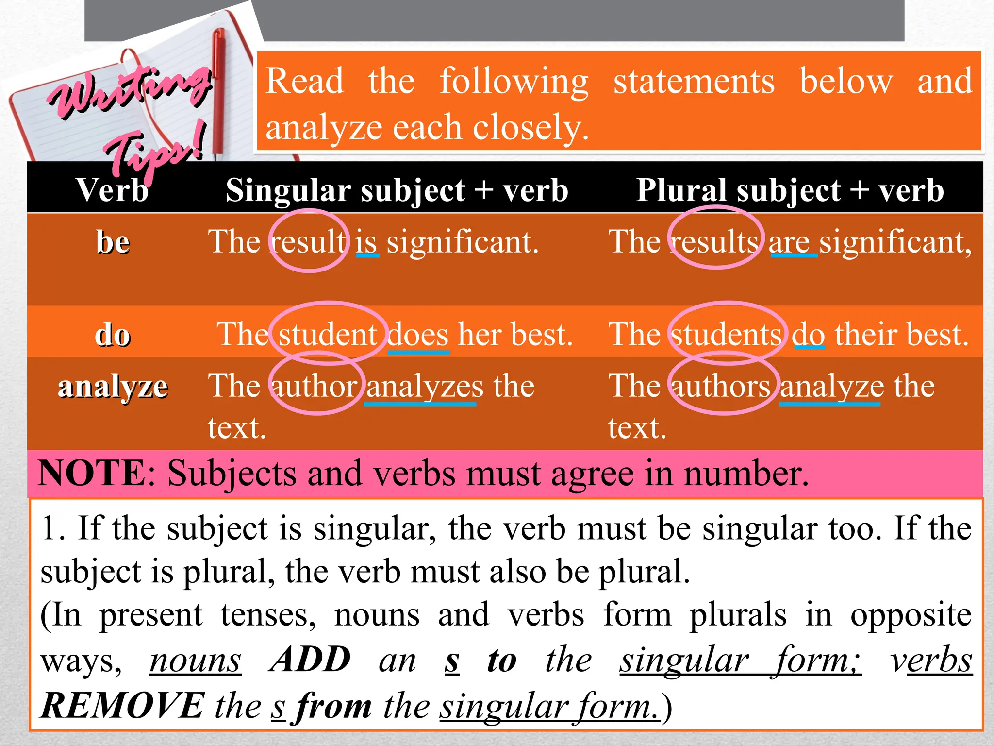 11
Observing Correct Grammar In Making Definitions
Read the following statements below and
analyze each closely.
NOTE: Subjects and verbs must agree in number.
1. If the subject is singular, the verb must be singular too. If the
subject is plural, the verb must also be plural.
(In present tenses, nouns and verbs form plurals in opposite
ways, nouns ADD an s to the singular form; verbs
REMOVE the s from the singular form.)
Verb Singular subject + verb Plural subject + verb
be
be The result is significant. The results are significant,
do
do The student does her best. The students do their best.
analyze
analyze The author analyzes the
text.
The authors analyze the
text.
Writing
Writing
Tips!
Tips!
 