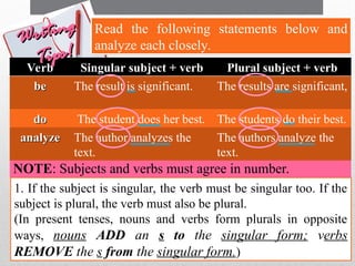 11
Observing Correct Grammar In Making Definitions
Read the following statements below and
analyze each closely.
NOTE: Subjects and verbs must agree in number.
1. If the subject is singular, the verb must be singular too. If the
subject is plural, the verb must also be plural.
(In present tenses, nouns and verbs form plurals in opposite
ways, nouns ADD an s to the singular form; verbs
REMOVE the s from the singular form.)
Verb Singular subject + verb Plural subject + verb
be
be The result is significant. The results are significant,
do
do The student does her best. The students do their best.
analyze
analyze The author analyzes the
text.
The authors analyze the
text.
Writing
Writing
Tips!
Tips!
 