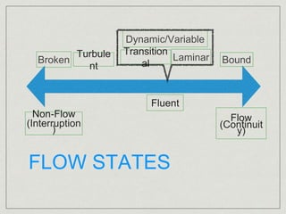 Non-Flow 
(Interruption 
) 
FLOW STATES 
Laminar Bound 
Flow 
(Continuit 
y) 
Dynamic/Variable 
Transition 
al 
Turbule 
nt 
Broken 
Fluent 
 