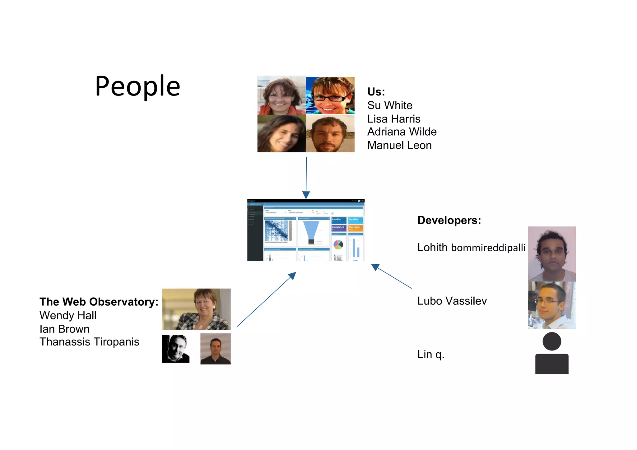 People
The Web Observatory:
Wendy Hall
Ian Brown
Thanassis Tiropanis
Us:
Su White
Lisa Harris
Adriana Wilde
Manuel Leon
Developers:
Lohith bommireddipalli
Lubo Vassilev
Lin q.