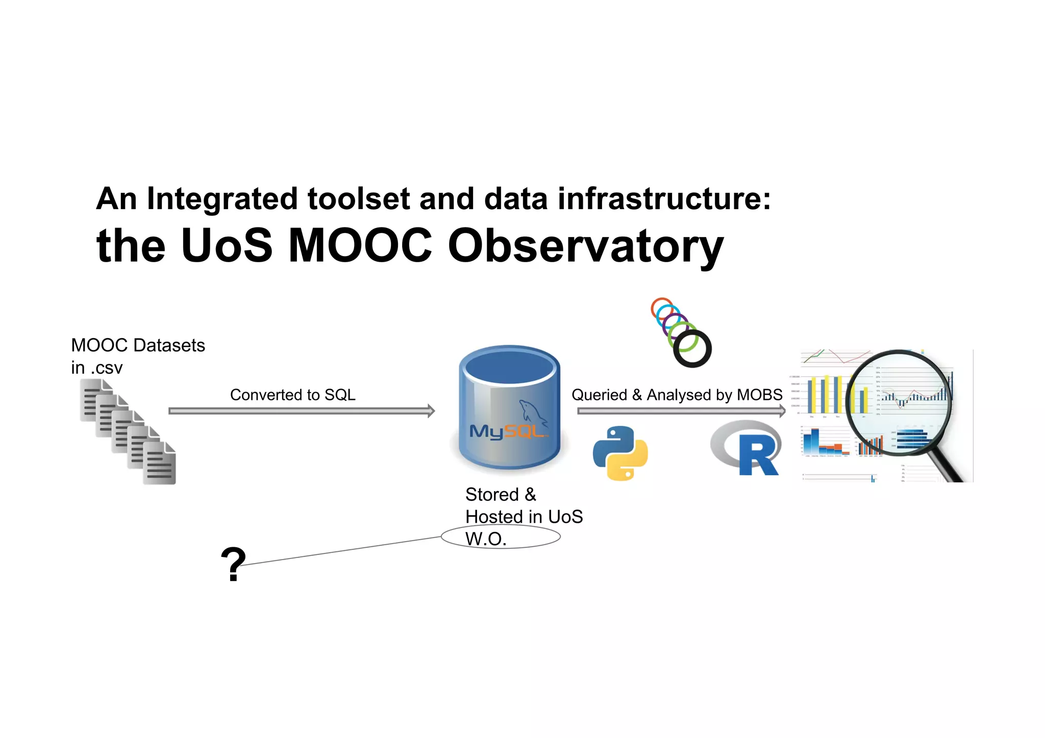 An Integrated toolset and data infrastructure:
the UoS MOOC Observatory
MOOC Datasets
in .csv
Converted to SQL
Stored &
Hosted in UoS
W.O.
Queried & Analysed by MOBS
?