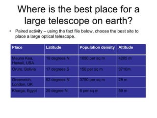 Where is the best place for a
large telescope on earth?
• Paired activity – using the fact file below, choose the best site to
place a large optical telescope.
Place

Latitude

Population density Altitude

Mauna Kea,
Hawaii, USA

19 degrees N

1650 per sq m

4205 m

Oruro, Bolivia

17 degrees S

150 per sq m

3710m

Greenwich,
London, UK

52 degrees N

3750 per sq m

28 m

Kharga, Egypt

25 degree N

6 per sq m

59 m

 