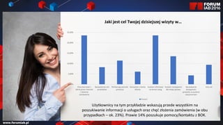 Jaki jest cel Twojej dzisiejszej wizyty w…
Użytkownicy na tym przykładzie wskazują przede wszystkim na
poszukiwanie informacji o usługach oraz chęć złożenia zamówienia (w obu
przypadkach – ok. 23%). Prawie 14% poszukuje pomocy/kontaktu z BOK.
0,00%
5,00%
10,00%
15,00%
20,00%
25,00%
Chcę skorzytać z
oferty przez internet
/ złożenie
zamówienia
Sprawdzenie cen
produktów
Porównuję warunki
promocji
Korzystam z konta
klienta
Szukam informacji
na temat usług
Szukam rozwiązania
dla mojej sprawy
Sprawdzenie
dostępności
produktu w punkcie
stacjonarnym
Inny cel
Firma E
 