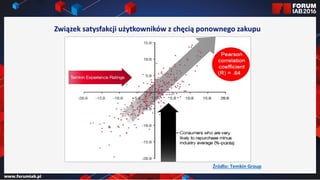 Jak wybrać 45 najlepszych
prezentacji na FORUM?
Jak wybrać 45 najlepszych
prezentacji na FORUM?
Związek satysfakcji użytkowników z chęcią ponownego zakupu
Źródło: Temkin Group
 