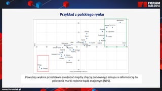 Jak wybrać 45 najlepszych
prezentacji na FORUM?
Jak wybrać 45 najlepszych
prezentacji na FORUM?
Powyższy wykres przedstawia zależność między chęcią ponownego zakupu a skłonnością do
polecenia marki rodzinie bądź znajomym (NPS).
Przykład z polskiego rynku
 
