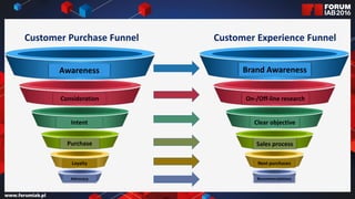 Customer Purchase Funnel Customer Experience Funnel
Brand Awareness
On-/Off-line research
Clear objective
Sales process
Next purchases
Recommendations
Awareness
Consideration
Intent
Purchase
Loyalty
Advocacy
 