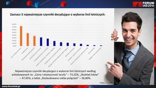 Najważniejsze czynniki decydujące o wyborze linii lotniczych według
ankietowanych to: „Cena i elastyczność taryfy” – 73,22%, „Rozkład lotów”
– 47,45%, a także „Rozbudowana siatka połączeń” – 36,80%.
Zaznacz 3 najważniejsze czynniki decydujące o wyborze linii lotniczych:
Próba, n= 5 978
0,00%
10,00%
20,00%
30,00%
40,00%
50,00%
60,00%
70,00%
80,00%
 