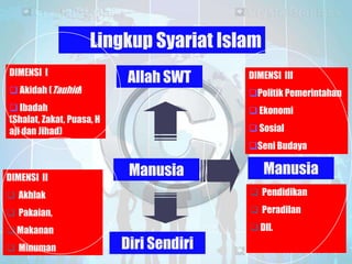 Lingkup Syariat Islam
DIMENSI I
 Akidah (Tauhid)

Allah SWT

DIMENSI III

Politik Pemerintahan

 Ibadah
(Shalat, Zakat, Puasa, H
aji dan Jihad)

 Ekonomi
 Sosial
Seni Budaya

DIMENSI II

Manusia

Manusia

 Akhlak

 Pendidikan

 Pakaian,

 Peradilan

 Makanan

 Dll.

 Minuman

Diri Sendiri

 