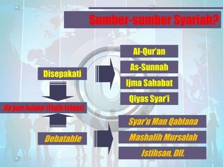 Sumber-sumber Syariah?
Al-Qur’an
Disepakati

Ra’yun Islami (Fiqih Islam)

As-Sunnah
Ijma Sahabat
Qiyas Syar’i

Syar’u Man Qablana
Debatable

Mashalih Mursalah
Istihsan, Dll.

 