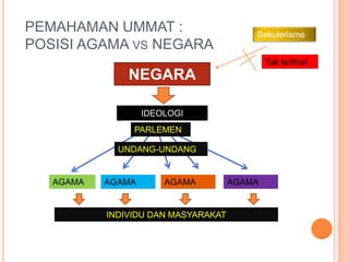 PEMAHAMAN UMMAT :
POSISI AGAMA VS NEGARA
NEGARA
IDEOLOGI
AGAMA AGAMA AGAMA AGAMA
INDIVIDU DAN MASYARAKAT
PARLEMEN
UNDANG-UNDANG
Sekulerisme
Tak terlihat
 