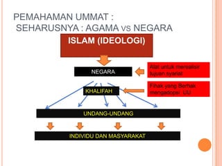 PEMAHAMAN UMMAT :
SEHARUSNYA : AGAMA VS NEGARA
ISLAM (IDEOLOGI)
NEGARA
INDIVIDU DAN MASYARAKAT
KHALIFAH
UNDANG-UNDANG
Alat untuk merealisir
tujuan syariat
Fihak yang Berhak
mengadopsi UU
 