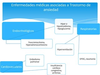 Enfermedades médicas asociadas a Trastorno de
                        ansiedad


                                                      Hiper e
                                                  hipotiroidismo,
                                                   hipoglucemia      Respiratorias
        Endocrinológicos


                      Feocromocitoma,
                   hiperadrenocortisismo

                                                  Hiperventilación



                      Embolismo                                      EPOC, neumonía
                       pulmonar
                                           Insuficiencia
Cardiovasculares                             cardiaca
                                            congestiva,
                                             arritmias
 