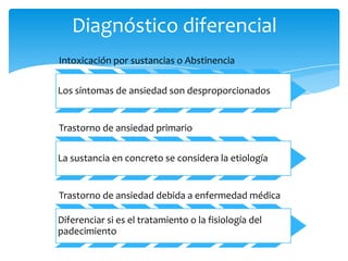 Diagnóstico diferencial
Intoxicación por sustancias o Abstinencia

Los síntomas de ansiedad son desproporcionados


Trastorno de ansiedad primario

La sustancia en concreto se considera la etiología


Trastorno de ansiedad debida a enfermedad médica

Diferenciar si es el tratamiento o la fisiología del
padecimiento
 