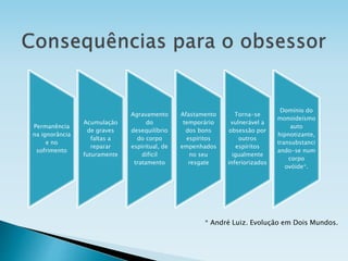 Permanência
na ignorância
e no
sofrimento
Acumulação
de graves
faltas a
reparar
futuramente
Agravamento
do
desequilíbrio
do corpo
espiritual, de
difícil
tratamento
Afastamento
temporário
dos bons
espíritos
empenhados
no seu
resgate
Torna-se
vulnerável a
obsessão por
outros
espíritos
igualmente
inferiorizados
Domínio do
monoideísmo
auto
hipnotizante,
transubstanci
ando-se num
corpo
ovóide*.
* André Luiz. Evolução em Dois Mundos.
 