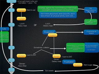 Breakfast   not enought bread, butter and
                                marmelade / 1 yaout / Thé


                                                               Strategy against the food thinking or feel hungry                                   Fail:
                    10h         Hungry       Want to eat            coca light, ne pas penser à la nourriture                               thinking about a
                                                                                                                                               great meal
                                                                 Don’t think about food, drink Coca 0%, don’t
                                                                 look at food, do physical activity, work a lot,...
                                Hungry
                                                                                                                                          I don’t want to gain
                                                                                                                                                 weight
                                 Lunch:                                Lunch:
                   Lunch
                               Heavy meal              or           Dietary meal
    Guilty
                                                                                                                                              J’avais envie de
                                                                      Frustrated                                                                  lasagne
How I can loose
 weight if I eat                                                              Hungry
when I’m hungry

Low self-esteem



                                                                                                       Strategy against the food thinking How I can loose weight if I
                                                                                                                 or feel hungry             eat when I’m hungry
                    17h                               Sometimes: collation                               coca light, ne pas penser à la
                                                                                                                   nourriture                 Low self-esteem




                                Hungry     I want to EAT
                                                                                    Hungry      I want to EAT
                   Dinner                                                           Dinner:
                                                                                 Dietary meal      Frustrated
                                 Dinner:                                                                               Hungry           Want sugar
                                Heavy Meal
                    in the
                   evening                                             Eat sweets
 
