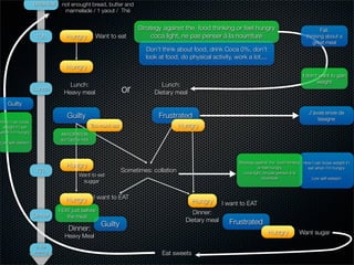 Breakfast    not enought bread, butter and
                                 marmelade / 1 yaout / Thé


                                                                       Strategy against the food thinking or feel hungry                                   Fail:
                    10h           Hungry            Want to eat             coca light, ne pas penser à la nourriture                               thinking about a
                                                                                                                                                       great meal
                                                                         Don’t think about food, drink Coca 0%, don’t
                                                                         look at food, do physical activity, work a lot,...
                                  Hungry
                                                                                                                                                  I don’t want to gain
                                                                                                                                                         weight
                                   Lunch:                                       Lunch:
                   Lunch
                                 Heavy meal                      or          Dietary meal
    Guilty
                                                                                                                                                      J’avais envie de
                                  Guilty                                      Frustrated                                                                  lasagne
How I can loose
 weight if I eat                                  Too much eat                          Hungry
when I’m hungry
                               ANTICIPATION
                               sur l’après-midi
Low self-esteem



                                                                                                               Strategy against the food thinking How I can loose weight if I
                                  Hungry                                                                                 or feel hungry             eat when I’m hungry
                    17h                                          Sometimes: collation                            coca light, ne pas penser à la
                                         Want to eat
                                                                                                                           nourriture                 Low self-esteem
                                          suggar


                                  Hungry           I want to EAT
                                                                                            Hungry       I want to EAT
                               I EAT just before                                             Dinner:
                   Dinner          the meal
                                                                                          Dietary meal     Frustrated
                                                      Guilty
                                   Dinner:                                                                                     Hungry           Want sugar
                                 Heavy Meal
                    in the
                   evening                                                     Eat sweets
 