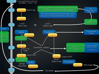 Breakfast    not enought bread, butter and
                                 marmelade / 1 yaout / Thé


                                                                       Strategy against the food thinking or feel hungry                                   Fail:
                    10h           Hungry            Want to eat             coca light, ne pas penser à la nourriture                               thinking about a
                                                                                                                                                       great meal
                                                                         Don’t think about food, drink Coca 0%, don’t
                                                                         look at food, do physical activity, work a lot,...
                                  Hungry
                                                                                                                                                  I don’t want to gain
                                                                                                                                                         weight
                                   Lunch:                                       Lunch:
                   Lunch
                                 Heavy meal                      or          Dietary meal
    Guilty
                                                                                                                                                      J’avais envie de
                                  Guilty                                      Frustrated                                                                  lasagne
How I can loose
 weight if I eat                                  Too much eat                          Hungry
when I’m hungry
                               ANTICIPATION
                               sur l’après-midi
Low self-esteem



                                                                                                               Strategy against the food thinking How I can loose weight if I
                                  Hungry                                                                                 or feel hungry             eat when I’m hungry
                    17h                                          Sometimes: collation                            coca light, ne pas penser à la
                                         Want to eat
                                                                                                                           nourriture                 Low self-esteem
                                          suggar


                                  Hungry           I want to EAT
                                                                                            Hungry       I want to EAT
                               I EAT just before                                             Dinner:
                   Dinner          the meal
                                                                                          Dietary meal     Frustrated
                                                      Guilty
                                   Dinner:                                                                                     Hungry           Want sugar
                                 Heavy Meal            Too much EAT
                    in the
                   evening                                                     Eat sweets
 