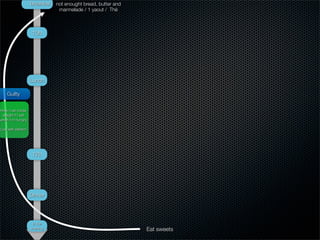 Breakfast   not enought bread, butter and
                                marmelade / 1 yaout / Thé



                    10h




                   Lunch

    Guilty


How I can loose
 weight if I eat
when I’m hungry

Low self-esteem




                    17h




                   Dinner




                    in the
                   evening                                     Eat sweets
 