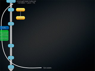 Breakfast   not enought bread, butter and
                                marmelade / 1 yaout / Thé



                    10h         Hungry



                                Hungry


                   Lunch

    Guilty


How I can loose
 weight if I eat
when I’m hungry

Low self-esteem




                    17h




                   Dinner




                    in the
                   evening                                     Eat sweets
 
