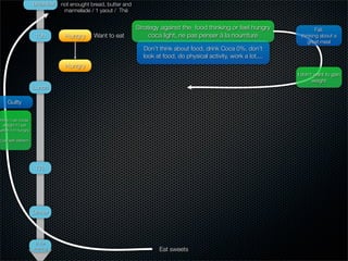 Breakfast   not enought bread, butter and
                                marmelade / 1 yaout / Thé


                                                               Strategy against the food thinking or feel hungry              Fail:
                    10h         Hungry      Want to eat             coca light, ne pas penser à la nourriture          thinking about a
                                                                                                                          great meal
                                                                 Don’t think about food, drink Coca 0%, don’t
                                                                 look at food, do physical activity, work a lot,...
                                Hungry
                                                                                                                      I don’t want to gain
                                                                                                                             weight
                   Lunch

    Guilty


How I can loose
 weight if I eat
when I’m hungry

Low self-esteem




                    17h




                   Dinner




                    in the
                   evening                                             Eat sweets
 