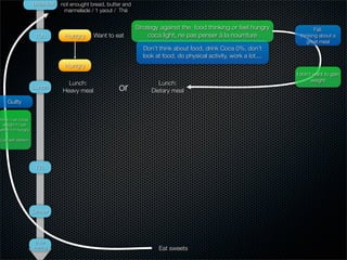 Breakfast   not enought bread, butter and
                                marmelade / 1 yaout / Thé


                                                               Strategy against the food thinking or feel hungry              Fail:
                    10h         Hungry      Want to eat             coca light, ne pas penser à la nourriture          thinking about a
                                                                                                                          great meal
                                                                 Don’t think about food, drink Coca 0%, don’t
                                                                 look at food, do physical activity, work a lot,...
                                Hungry
                                                                                                                      I don’t want to gain
                                                                                                                             weight
                                 Lunch:                                Lunch:
                   Lunch
                               Heavy meal              or           Dietary meal
    Guilty


How I can loose
 weight if I eat
when I’m hungry

Low self-esteem




                    17h




                   Dinner




                    in the
                   evening                                             Eat sweets
 