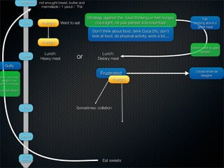 Breakfast   not enought bread, butter and
                                marmelade / 1 yaout / Thé


                                                               Strategy against the food thinking or feel hungry              Fail:
                    10h         Hungry      Want to eat             coca light, ne pas penser à la nourriture          thinking about a
                                                                                                                          great meal
                                                                 Don’t think about food, drink Coca 0%, don’t
                                                                 look at food, do physical activity, work a lot,...
                                Hungry
                                                                                                                      I don’t want to gain
                                                                                                                             weight
                                 Lunch:                                Lunch:
                   Lunch
                               Heavy meal              or           Dietary meal
    Guilty
                                                                                                                        J’avais envie de
                                                                      Frustrated                                            lasagne
How I can loose
 weight if I eat                                                              Hungry
when I’m hungry

Low self-esteem




                    17h                               Sometimes: collation




                   Dinner




                    in the
                   evening                                             Eat sweets
 