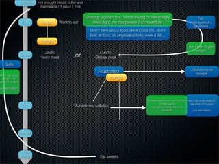 Breakfast   not enought bread, butter and
                                marmelade / 1 yaout / Thé


                                                               Strategy against the food thinking or feel hungry                                   Fail:
                    10h         Hungry      Want to eat             coca light, ne pas penser à la nourriture                               thinking about a
                                                                                                                                               great meal
                                                                 Don’t think about food, drink Coca 0%, don’t
                                                                 look at food, do physical activity, work a lot,...
                                Hungry
                                                                                                                                          I don’t want to gain
                                                                                                                                                 weight
                                 Lunch:                                Lunch:
                   Lunch
                               Heavy meal              or           Dietary meal
    Guilty
                                                                                                                                              J’avais envie de
                                                                      Frustrated                                                                  lasagne
How I can loose
 weight if I eat                                                              Hungry
when I’m hungry

Low self-esteem



                                                                                                       Strategy against the food thinking How I can loose weight if I
                                                                                                                 or feel hungry             eat when I’m hungry
                    17h                               Sometimes: collation                               coca light, ne pas penser à la
                                                                                                                   nourriture                 Low self-esteem




                   Dinner




                    in the
                   evening                                             Eat sweets
 