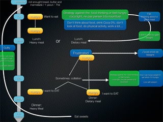 Breakfast   not enought bread, butter and
                                marmelade / 1 yaout / Thé


                                                               Strategy against the food thinking or feel hungry                                   Fail:
                    10h         Hungry       Want to eat            coca light, ne pas penser à la nourriture                               thinking about a
                                                                                                                                               great meal
                                                                 Don’t think about food, drink Coca 0%, don’t
                                                                 look at food, do physical activity, work a lot,...
                                Hungry
                                                                                                                                          I don’t want to gain
                                                                                                                                                 weight
                                 Lunch:                                Lunch:
                   Lunch
                               Heavy meal              or           Dietary meal
    Guilty
                                                                                                                                              J’avais envie de
                                                                      Frustrated                                                                  lasagne
How I can loose
 weight if I eat                                                              Hungry
when I’m hungry

Low self-esteem



                                                                                                       Strategy against the food thinking How I can loose weight if I
                                                                                                                 or feel hungry             eat when I’m hungry
                    17h                               Sometimes: collation                               coca light, ne pas penser à la
                                                                                                                   nourriture                 Low self-esteem




                                Hungry     I want to EAT
                                                                                    Hungry      I want to EAT
                   Dinner                                                           Dinner:
                                                                                 Dietary meal
                                 Dinner:
                                Heavy Meal
                    in the
                   evening                                             Eat sweets
 