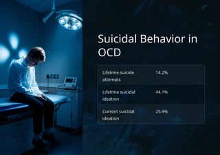 Suicidal Behavior in
OCD
Lifetime suicide
attempts
14.2%
Lifetime suicidal
ideation
44.1%
Current suicidal
ideation
25.9%
 