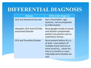 DIFFERENTIAL DIAGNOSIS
Differential diagnosisDisease
Not a fixed belief , ego-
dystonic , not accompanied
by hallucination
OCD and delusional disorder
Basal ganglia mostly involved
and another symptomatic
pattern are present such as
sydenhams chorea .
Idiopathic OCD And OCD-like
associated disorder
Must present before 18 y.o ,
at least 1 year pattern of
multiple motor and one or
more vocal tics , never tics
free of 3 months or more .
Coprolalia and echolalia can
met.
OCD and Tourettes Disoder
 