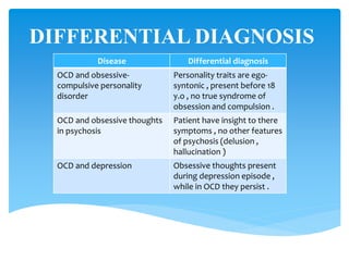 DIFFERENTIAL DIAGNOSIS
Differential diagnosisDisease
Personality traits are ego-
syntonic , present before 18
y.o , no true syndrome of
obsession and compulsion .
OCD and obsessive-
compulsive personality
disorder
Patient have insight to there
symptoms , no other features
of psychosis (delusion ,
hallucination )
OCD and obsessive thoughts
in psychosis
Obsessive thoughts present
during depression episode ,
while in OCD they persist .
OCD and depression
 