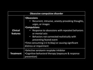Obsessive-compulsive disorder
Clinical
features
•Obsessions
• Recurrent, intrusive, anxiety-provoking thoughts,
urges, or images
•Compulsions
• Response to obsessions with repeated behaviors
or mental acts
• Behaviors not connected realistically with
preventing feared event
•Time-consuming (>1 hr/day) or causing significant
distress or impairment
Treatment
•Selective serotonin reuptake inhibitor
•Cognitive-behavioral therapy (exposure & response
prevention)
 