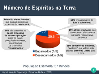 8
Número de Espíritos na Terra
Livro Lírios de Esperança, Ermance Dufaux, 2005
7.4
29.6
Encarnados (1/5)
Desencarnados (4/5)
População Estimada: 37 Bilhões
50% em patamares de
luta e sofrimento
25% almas medianas que
já cooperam eficazmente
na tarefa regenerativa
de outros
25% condutores elevados,
"avatares" que velam pelo
grande plano do Cristo para
o orbe
66% são almas doentes
que purgam dolorosos
processos de reeducação
34% são corações na
busca ostensiva
de sua recuperação,
entre os quais,
pouquíssimas vezes,
encontramos
os chamados
"missionários”
 