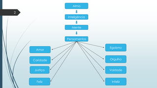 Alma

2
Inteligência

Mente

Pensamentos
Amor

Egoísmo

Caridade

Orgulho

Justiça

Vaidade

Feliz

Infeliz

 
