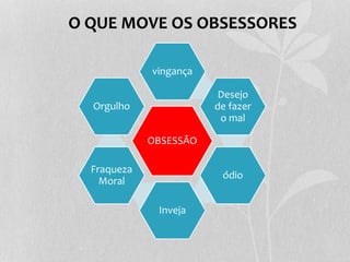 O QUE MOVE OS OBSESSORES 
vingança 
OBSESSÃO 
Desejo 
de fazer 
o mal 
ódio 
Inveja 
Orgulho 
Fraqueza 
Moral 
 