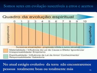 73
No atual estágio evolutivo da terra não encontraremos
pessoas totalmente boas ou totalmente más
Somos seres em evolução suscetíveis a erros e acertos
 