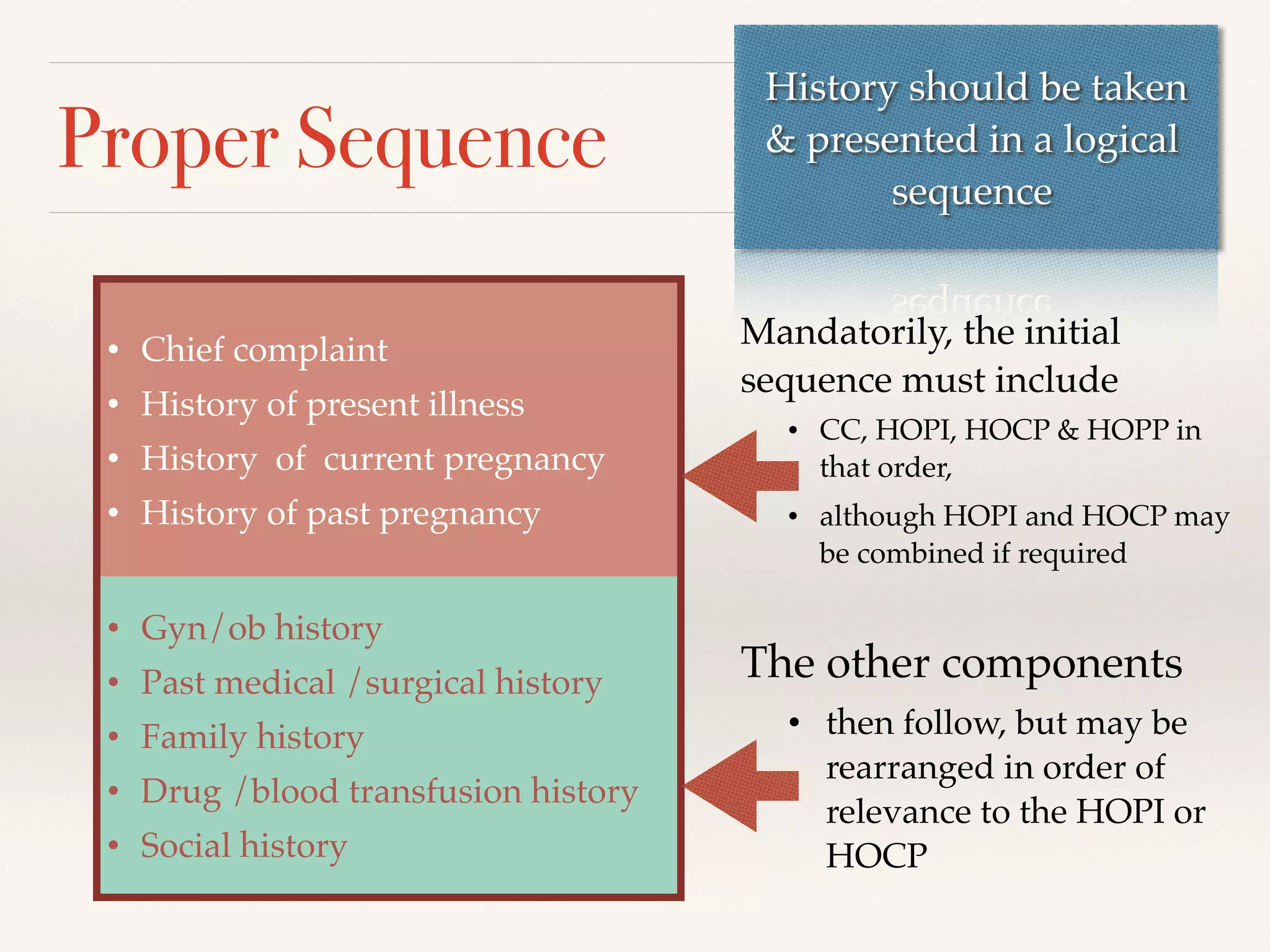 Proper Sequence History should be taken 
& presented in a logical 
sequence 
Mandatorily, the initial 
sequence must include ! 
• CC, HOPI, HOCP & HOPP in 
that order, ! 
• although HOPI and HOCP may 
be combined if required 
• Chief complaint! 
• History of present illness! 
• History of current pregnancy! 
• History of past pregnancy 
• Gyn/ob history! 
• Past medical /surgical history! 
• Family history! 
• Drug /blood transfusion history! 
• Social history 
The other components! 
• then follow, but may be 
rearranged in order of 
relevance to the HOPI or 
HOCP 
 