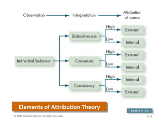 © 2005 Prentice Hall Inc. All rights reserved. 5–12
Elements of Attribution TheoryElements of Attribution Theory
E X H I B I T 5–2
E X H I B I T 5–2
 