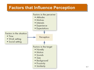 Factors that Influence PerceptionFactors that Influence Perception
6-7
 