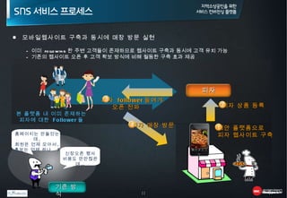 ■  모바일웹사이트 구축과 동시에 매장 방문 실현  이미  following 한 주변 고객들이 존재하므로 웹사이트 구축과 동시에 고객 유치 가능 기존의 웹사이트 오픈 후 고객 확보 방식에 비해 월등한 구축 효과 제공 본 플랫폼 내 이미 존재하는 피자에 대한  Follower 들 피자 홈페이지는 만들었는데 , 회원은 언제 모아서 , 홍보는 언제 하나… ? 신장오픈 행사 비용도 만만찮은데 .. 기존 방식 제안 플랫폼으로 피자 웹사이트 구축 피자 상품 등록 피자  follower 들에게 오픈 전파 피자 매장 방문 