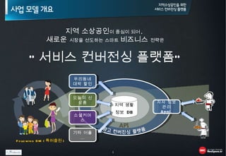 지역 생활 정보  DB 오늘의 신상품 우리동네 대박 할인 소셜커머스 기타 어플… 자사 정보 관리  Appl. Following BM ( 특허출원 ) 지역 소상공인 이 중심이 되어 ,   새로운  시장을 선도하는 스마트  비즈니스  전략은 “ 서비스 컨버전싱 플랫폼” 