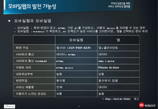 ▲  http://durl.kr/2bkei  참고 ■  모바일웹과 모바일앱 모바일웹  :  화면 변경이 잦고 , HTML  기반  UI 를 구성하고 ,  이용자  Action 을 처리할 수 있는 경우 모바일앱  : Interface 가 복잡하고 , UI  만족도가 높은 서비스를 고려한다면 ,  앱을 선택하는 편이 유리 모바일웹 앱 화면 구성 웹서버  (JSP/PHP/ASP) 앱 / 클라이언트 서버와의 통신 데이터 + HTML 데이터 서버와의 통신  FORMAT HTML XML / JSON 이벤트 처리 HTML Action Phone Action 네트워크부하 높음 낮음 변경작업 용이함 용이하지 않음 서비스 재활용 전체 데이터 이용자가 느끼는 완성도 보통 높음 
