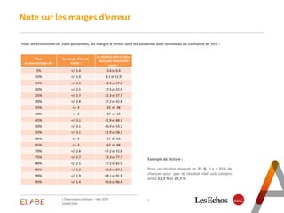 Note sur les marges d’erreur
3
03/06/2018
L'Observatoire politique – Mai 2018
Pour un échantillon de 1000 personnes, les m...
