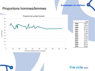 Comptages en matinée
             Proportions hommes/femmes

                                   Proportion de cyclistes 'hommes'
             100


              90


              80


              70


              60
% d'hommes




              50


              40


              30


              20


              10


               0
                   0   100   200      300         400         500          600   700   800      900

                                     Nombre de cyclistes (somme mai et sept)
 