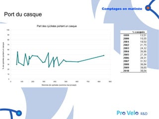 Comptages en matinée
                              Port du casque
                                                         Part des cyclistes portant un casque
                                   100


                                   90


                                   80
% de cyclistes portant un casque




                                   70


                                   60


                                   50


                                   40


                                   30


                                   20


                                   10


                                    0
                                         0   100   200        300         400         500          600   700   800      900

                                                             Nombre de cyclistes (somme mai et sept)
 