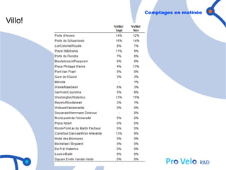 Comptages en matinée
Villo!
 